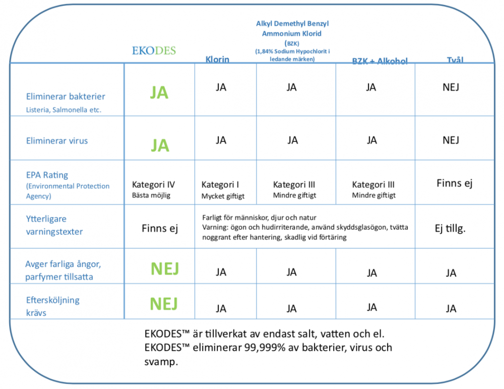 EKODES - 100 ml - Miljövänlig och stark desinfektion